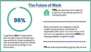 A significant 96% of respondents
who are planning on/considering a
new workforce model compared to
their pre-pandemic posture indicate
that remote work will figure into
future plans.