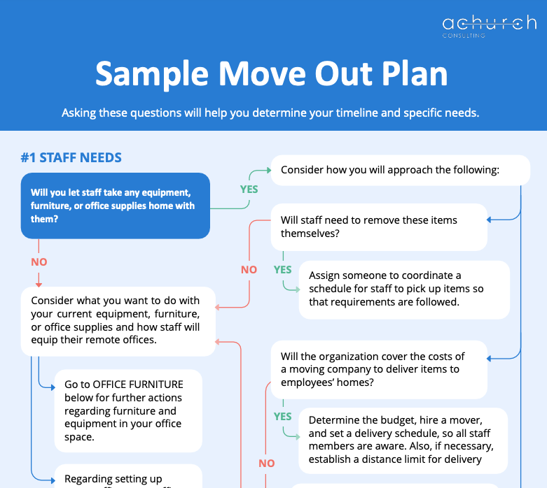 snapshot of the first page of the sample move out plan flow chart